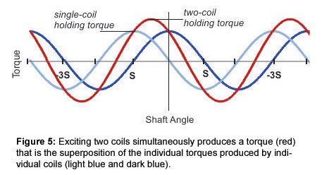 Figure 5: Exciting two coils simultaneously produces a torque (red) that is the superposition of the individual torques produced by individual coils (light blue and dark blue).