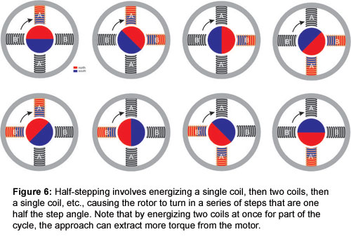 Figure 6: Half-stepping involves energizing a single coil, then two coils, then a single coil, etc., causing the rotor to turn in a series of steps that are one half the step angle. Note that by energizing two coils at once for part of the cycle, the approach can extract more torque from the motor.