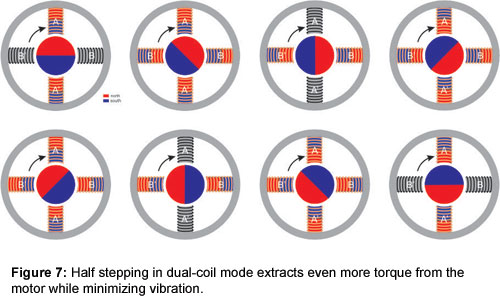 Figure 7: Half stepping in dual-coil mode extracts even more torque from the motor while minimizing vibration.