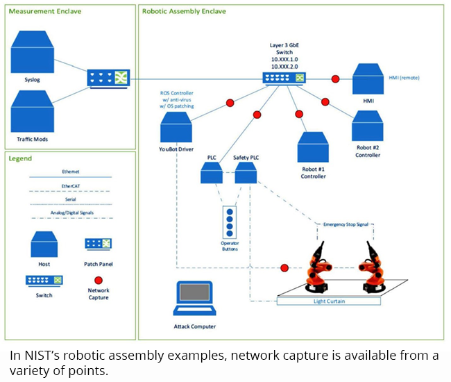 In NIST’s robotic assembly examples, network capture is available from a variety of points.