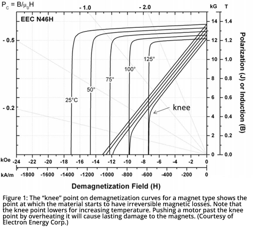 Figure 1: The “knee” point on demagnetization curves for a magnet type shows the point at which the material starts to have irreversible magnetic losses. Note that the knee point lowers for increasing temperature. Pushing a motor past the knee point by overheating it will cause lasting damage to the magnets. (Courtesy of Electron Energy Corp.)