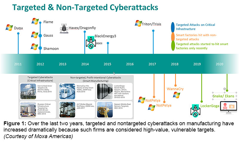 Figure 1: Over the last two years, targeted and nontargeted cyberattacks on manufacturing have increased dramatically because such firms are considered high-value, vulnerable targets. (Courtesy of Moxa Americas)