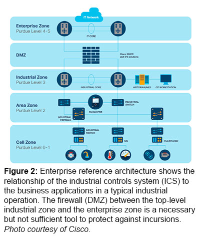 Figure 2: Enterprise reference architecture shows the relationship of the industrial controls system (ICS) to the business applications in a typical industrial operation. The firewall (DMZ) between the top-level industrial zone and the enterprise zone is a necessary but not sufficient tool to protect against incursions. Photo courtesy of Cisco.