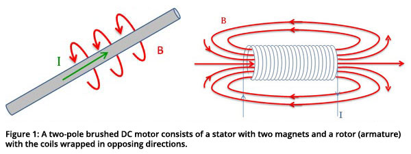 Figure 1: A two-pole brushed DC motor consists of a stator with two magnets and a rotor (armature) with the coils wrapped in opposing directions.