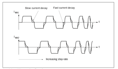 Figure 1. Current Signal from motor driver (Source: https://pdfs.semanticscholar.org/b7e7/19ca9630dfedf7362c46b2a3b099fe2bb6ee.pdf)