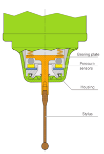 TS 740 touch probe (Figure 2)
