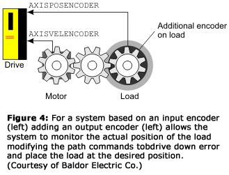 Figure 4: For a system based on an input encoder (left) adding an output encoder (left) allows the system to monitor the actual position of the load modifying the path commands to drive down error and place the load at the desired position. Courtesy of Baldor Electric Co.