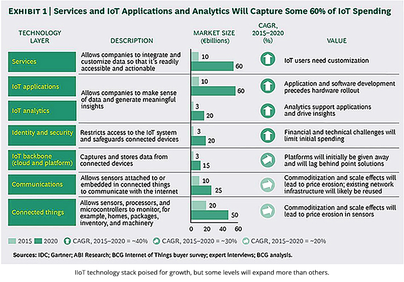 IIoT technology stack poised for growth, but some levels will expand more than others.