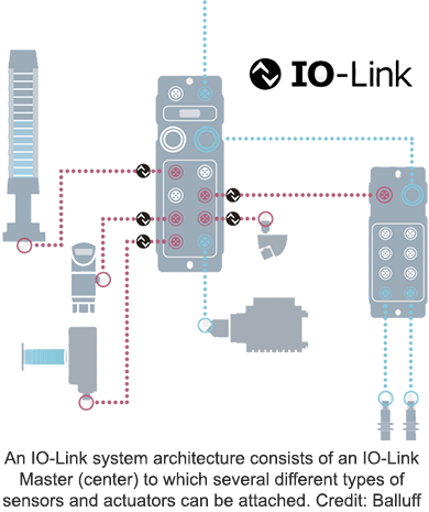 An IO-Link system architecture consists of an IO-Link Master (center) to which several different types of sensors and actuators can be attached. Credit: Balluff Inc.