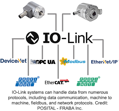 IO-Link systems can handle data from numerous protocols, including data communication, machine to machine, fieldbus, and network protocols. Credit: POSITAL - FRABA Inc.