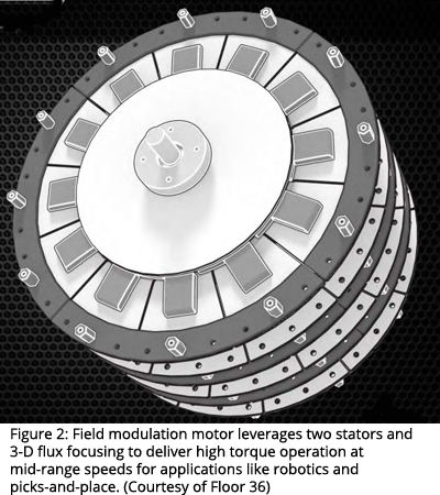 Figure 2: Field modulation motor leverages two stators and 3-D flux focusing to deliver high torque operation at mid-range speeds for applications like robotics and picks-and-place. (Courtesy of Floor 36)