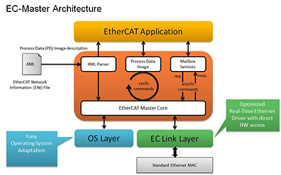 EC-Master Architecture