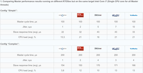 Comparing Master performance results running on different RTOSes