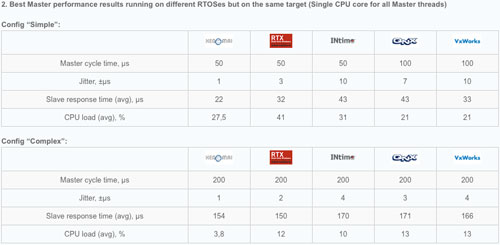 Best Master performance results running on different RTOSes