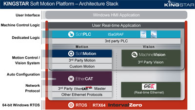 KINGSTAR Soft Motion Platform - Architecture Stack