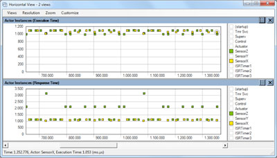 Execution time and response time for each execution of two tasks.