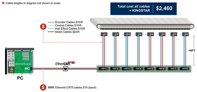 Using soft-motion control technology running on an off-the-shelf x86 processor, the same 8 axis system architecture costs 44 percent of the hardware-centric implementation.