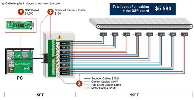 Traditional hardware-centric control architectures require multiple components that significantly drive up costs, as seen in this 8-axis control system architecture.