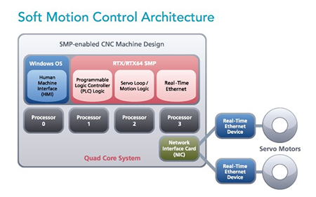 Soft Motion Control Architecture