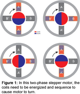 Figure 1: In this two-phase stepper motor, the coils need to be energized and sequence to cause motor to turn.
