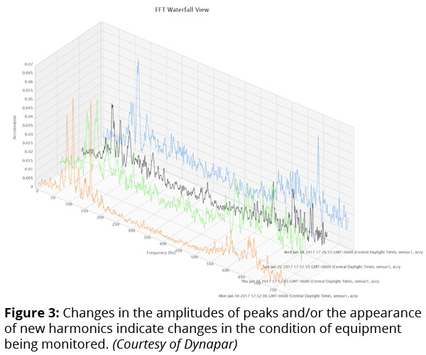 Figure 3: Changes in the amplitudes of peaks and/or the appearance of new harmonics indicate changes in the condition of equipment being monitored. (Courtesy of Dynapar)