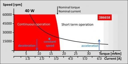 Figure 1: The continuous and short term operating ranges of a maxon EC 22 motor. Essentially, the power rating of 40 W is somewhat arbitrary (black hyperbola of constant power). In blue the load operation points for a speed profile with high acceleration torque are added as well. Observe the current scale in parallel to the torque axis reflecting the fact that DC motor current and produced torque are strictly proportional.