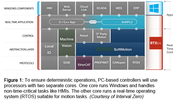 Figure 1: To ensure deterministic operations, PC-based controllers will use processors with two separate cores. One core runs Windows and handles non-time-critical tasks like HMIs. The other core runs a real-time operating system (RTOS) suitable for motion tasks. (Courtesy of Interval Zero)