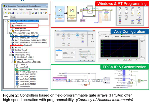 Figure 2: Controllers based on field-programmable gate arrays (FPGAs) offer high-speed operation with programmability. (Courtesy of National Instruments)