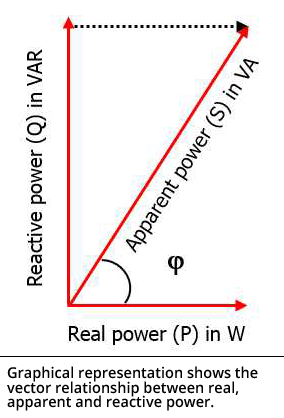 Graphical representation shows the vector relationship between real, apparent and reactive power.