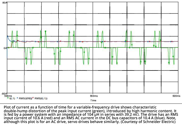 Plot of current as a function of time for a variable-frequency drive shows characteristic double-hump distortion of the peak input current (green), introduced by high harmonic content. It is fed by a power system with an impedance of 104 µH in series with 39.2 mO. The drive has an RMS input current of 10.6 A (red) and an RMS AC current in the DC bus capacitors of 10.4 A (blue). Note, although this plot is for an AC drive, servo drives behave similarly. (Courtesy of Schneider Electric)