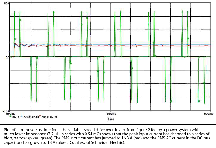 Plot of current versus time for a  the variable-speed drive overdriven  from figure 2 fed by a power system with much lower impedance (7.2 µH in series with 0.54 mO) shows that the peak input current has changed to a series of high, narrow spikes (green). The RMS input current has jumped to 16.3 A (red) and the RMS AC current in the DC bus capacitors has grown to 18 A (blue). (Courtesy of Schneider Electric).