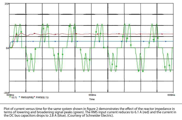 Plot of current versus time for the same system shown in figure 2 demonstrates the effect of the reactor impedance in terms of lowering and broadening signal peaks (green). The RMS input current reduces to 6.1 A (red) and the current in the DC bus capacitors drops to 2.8 A (blue). (Courtesy of Schneider Electric).