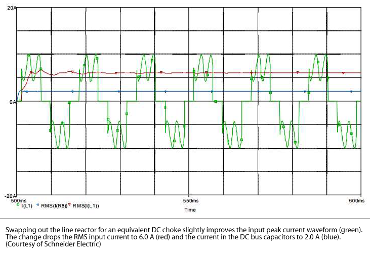 Swapping out the line reactor for an equivalent DC choke slightly improves the input peak current waveform (green). The change drops the RMS input current to 6.0 A (red) and the current in the DC bus capacitors to 2.0 A (blue). (Courtesy of Schneider Electric)