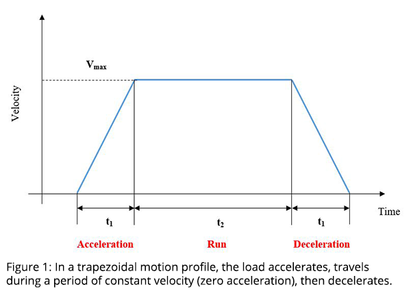 Figure 1: In a trapezoidal motion profile, the load accelerates, travels during a period of constant velocity (zero acceleration), then decelerates.