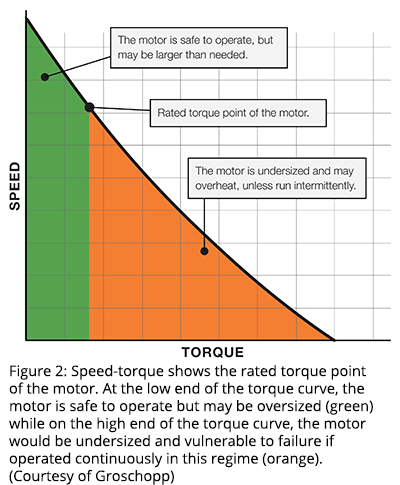 Figure 2: Speed-torque shows the rated torque point of the motor. At the low end of the torque curve, the motor is safe to operate but may be oversized (green) while on the high end of the torque curve, the motor would be undersized and vulnerable to failure if operated continuously in this regime (orange). (Courtesy of Groschopp) 