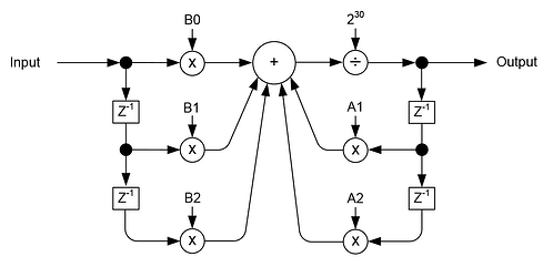 Biquad Calculation Flow