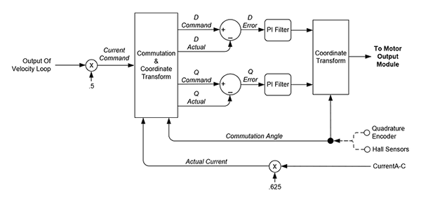 Current Loop & Commutation Control Flow