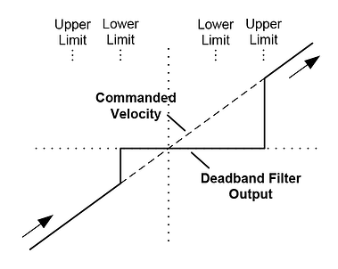 Deadband Filter Function