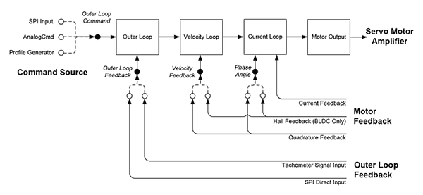 Juno Outer Loop IC Flow