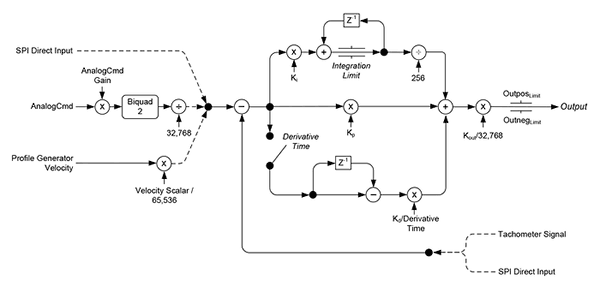 Outer Loop Calculation Flow