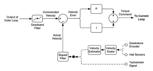 Velocity Loop Control Flow
