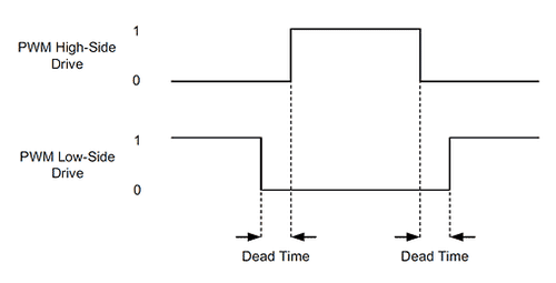 PWM High/Low Signal Generation