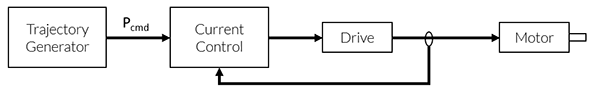 Open Loop Step Motor