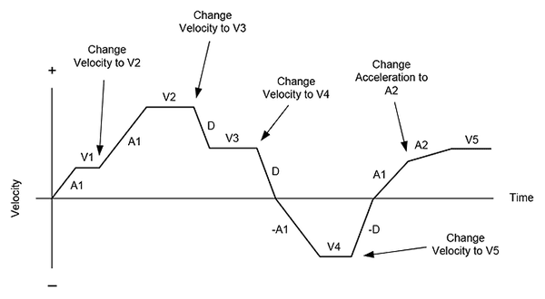 Internally Generated Velocity Profile