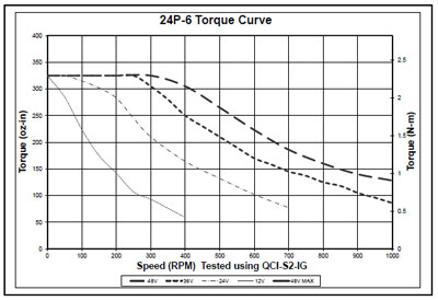 24P-6 Torque Curve