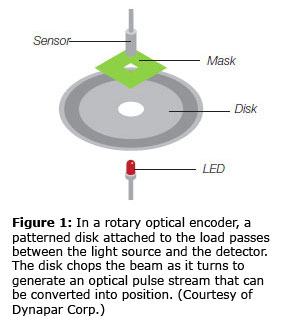 Figure 1: In a rotary optical encoder, a patterned disk attached to the load passes between the light source and the detector. The disk chops the beam as it turns to generate an optical pulse stream that can be converted into position. (Courtesy of Dynapar Corp.)