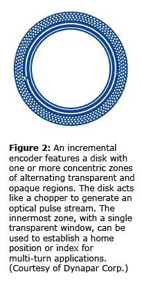 Figure 2: An incremental encoder features a disk with one or more concentric zones of alternating transparent and opaque regions. The disk acts like a chopper to generate an optical pulse stream. The innermost zone, with a single transparent window, can be used to establish a home position or index for multi-turn applications. (Courtesy of Dynapar Corp.)