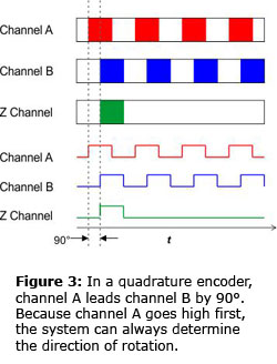 Figure 3: In a quadrature encoder, channel A leads channel B by 90°. Because channel A goes high first, the system can always determine the direction of rotation.