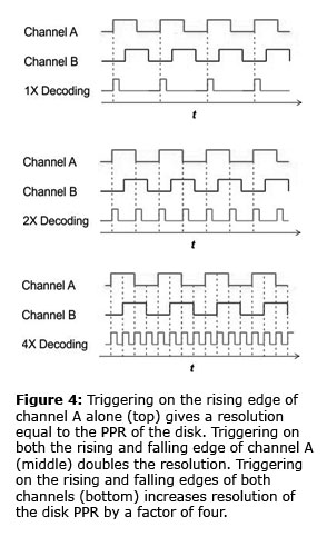 Figure 4: Triggering on the rising edge of channel A alone (top) gives a resolution equal to the PPR of the disk. Triggering on both the rising and falling edge of channel A (middle) doubles the resolution. Triggering on the rising and falling edges of both channels (bottom) increases resolution of the disk PPR by a factor of four. 
