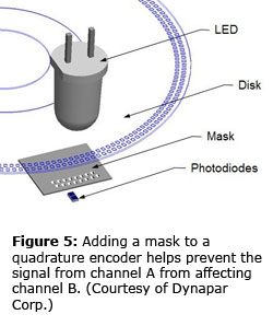 Figure 5: Adding a mask to a quadrature encoder helps prevent the signal from channel A from affecting channel B. (Courtesy of Dynapar Corp.)